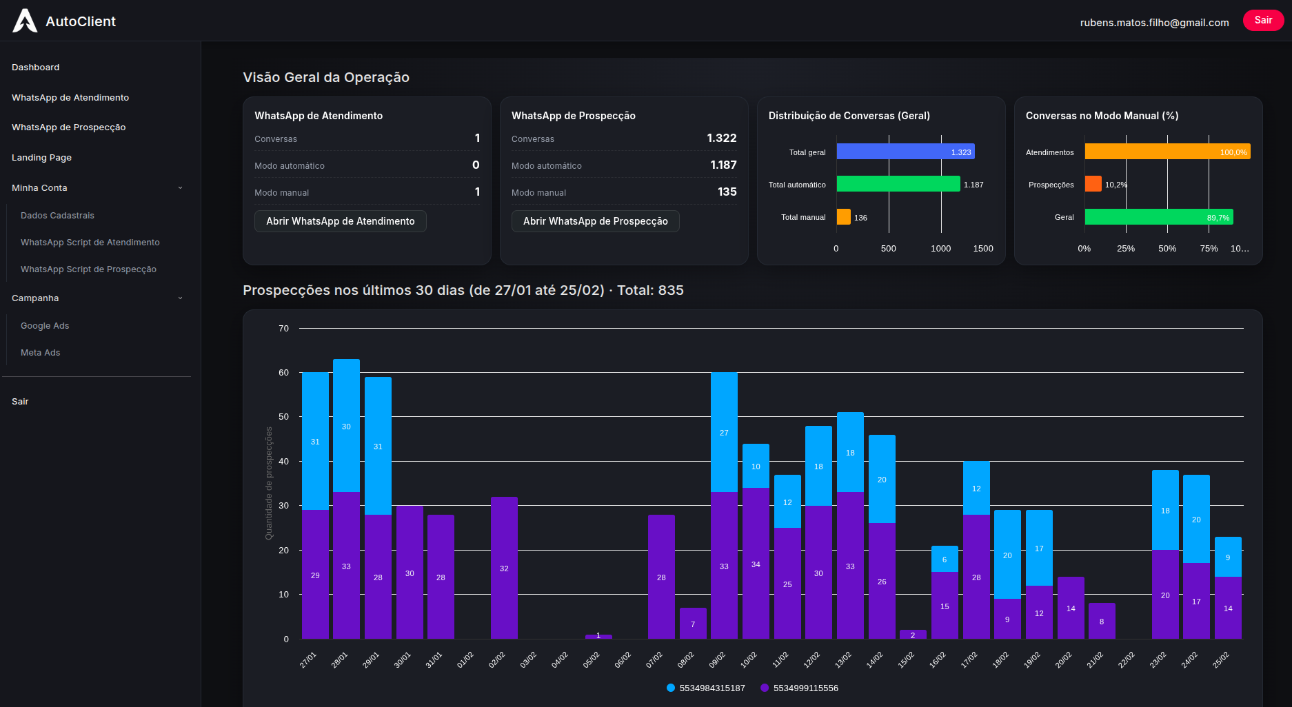 Painel de gestao de atendimento no WhatsApp com indicadores de vendas e desempenho operacional